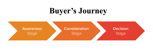 Buyers Journey Three Stages